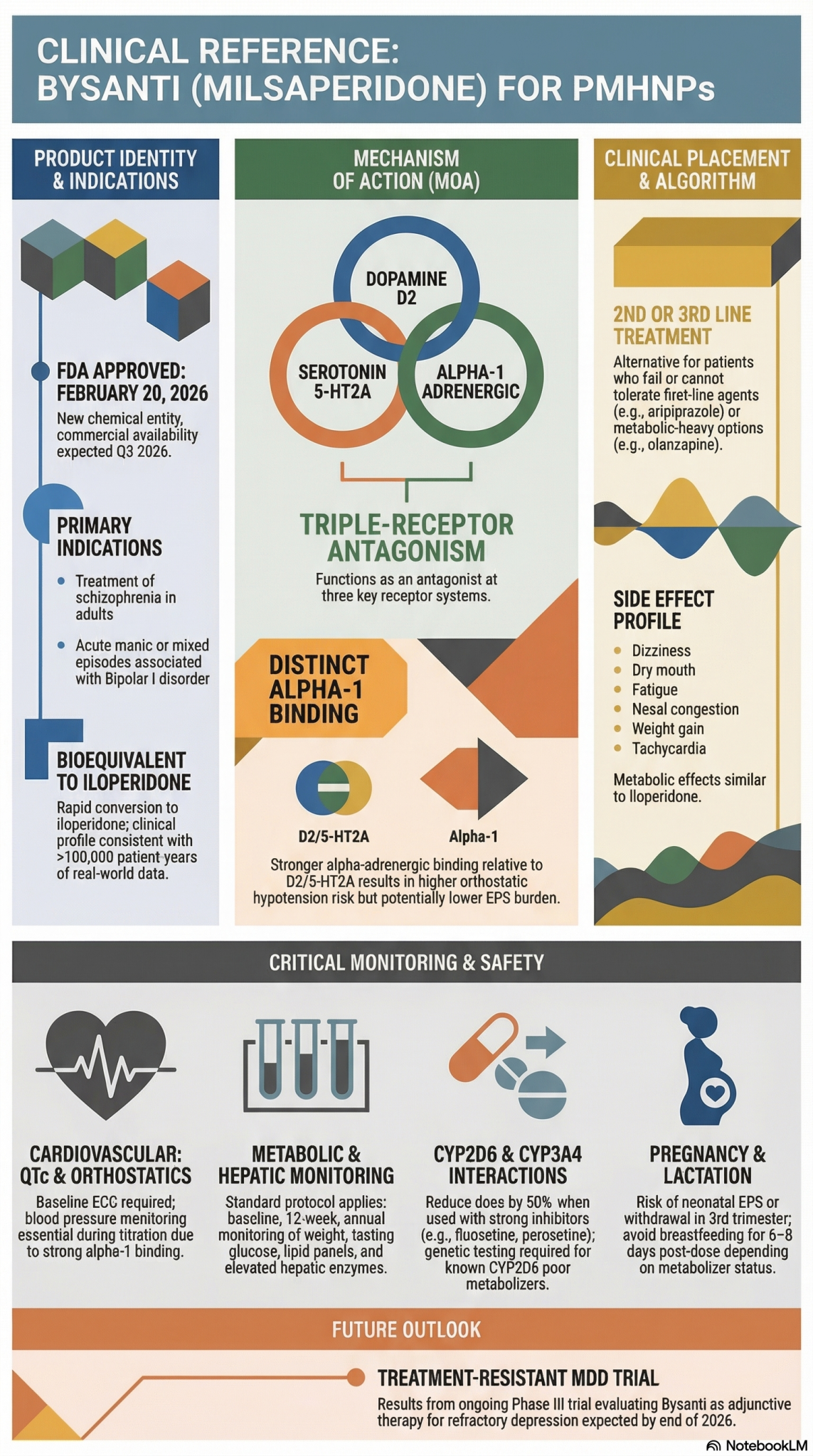 Bysanti milsaperidone PMHNP: Bysanti milsaperidone clinical reference infographic for PMHNPs covering mechanism of action, dosing, monitoring, and prescribing considerations