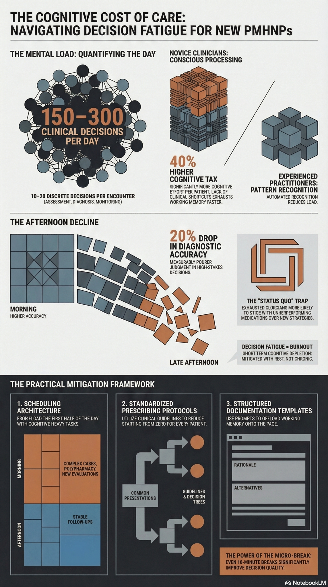 PMHNP decision fatigue: Infographic explaining clinical decision fatigue in new PMHNPs with statistics and mitigation framework