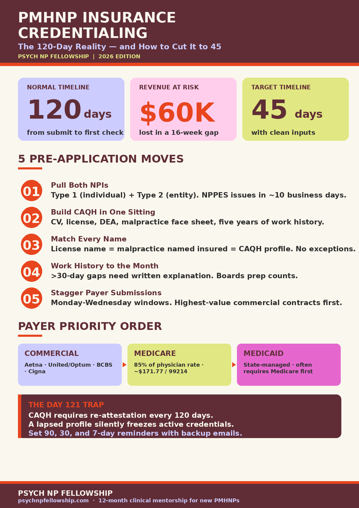 PMHNP insurance credentialing timeline infographic showing 120 days vs 45 days, five pre-application moves, payer priority order, and the day 121 re-attestation trap