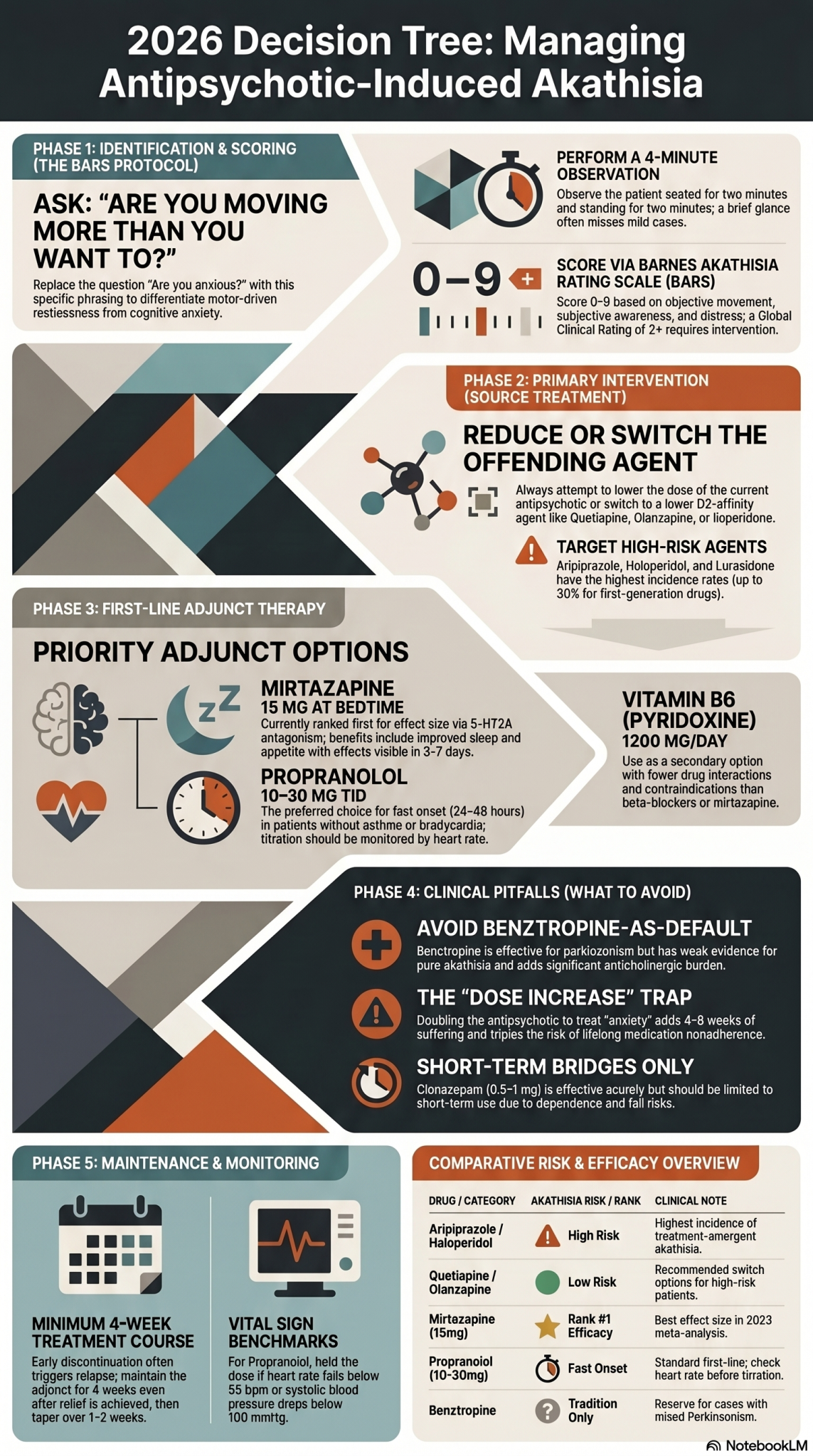 Portrait infographic generated for PMHNPs covering the 2026 akathisia management decision tree — recognition (the misdiagnosis trap where akathisia is mistaken for anxiety in roughly half of patients on dopamine blockers), the Barnes Akathisia Rating Scale scoring protocol (two-minute seated and two-minute standing observation, total 0–9, intervention thresholds at global 2 and 3), the first-line algorithm starting with dose reduction or switching to a lower D2-affinity agent, then mirtazapine 15 mg at bedtime ranked first by a 2023 network meta-analysis, propranolol 10–30 mg three times daily as alternative first-line, vitamin B6 600–1200 mg per day, benztropine reserved for mixed parkinsonism, and a minimum four-week treatment duration before tapering.