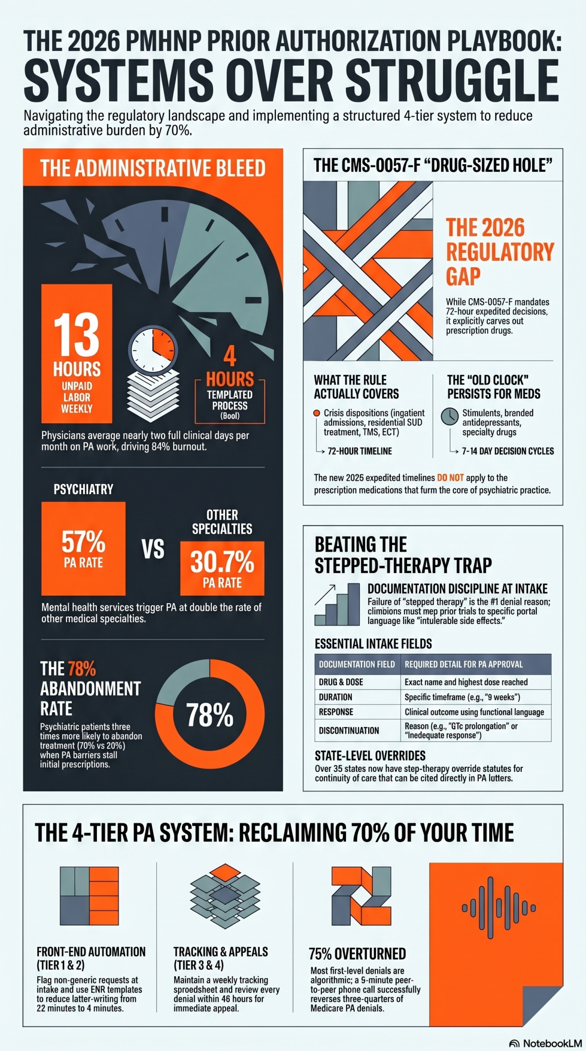 Portrait infographic generated for PMHNPs covering the 2026 prior authorization playbook — the 13 hours weekly time burden, psychiatry's 57% PA rate versus 30.7% for other specialties, the CMS-0057-F drug carve-out that leaves stimulant and branded antidepressant PAs on the old clock, the stepped-care denial trap with payer-specific examples (UnitedHealthcare's two-antidepressant-by-eight-week rule, generic stimulant before Vyvanse, second-generation antipsychotic before Cobenfy), the four-tier workflow system (intake screen, submit-during-visit template, weekly tracking spreadsheet, 48-hour appeal queue), and the appeals math showing roughly 75% of Medicare denials overturned on peer-to-peer.